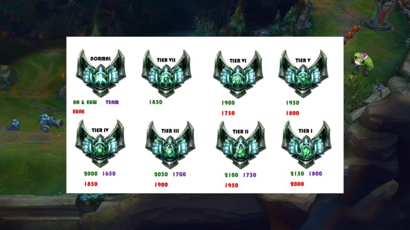 League of Legends Ranks